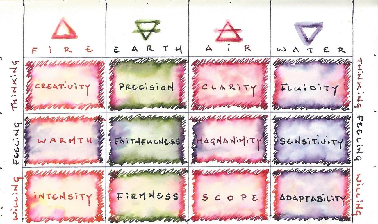 A hand-painted watercolor chart mapping fire, earth, air, and water against thinking, feeling, and willing